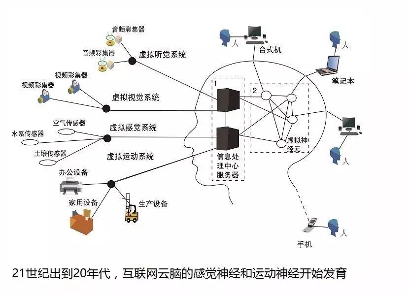 图解互联网云脑的前世今生与未来,十幅进化示意图